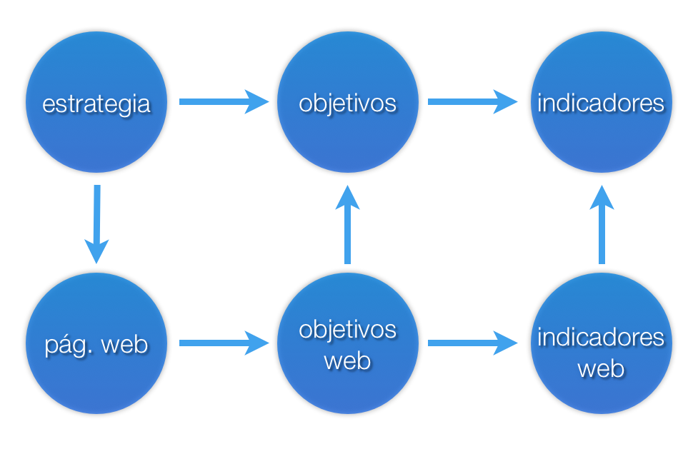 imagen esquema relacion objetivos y estrategia empresa